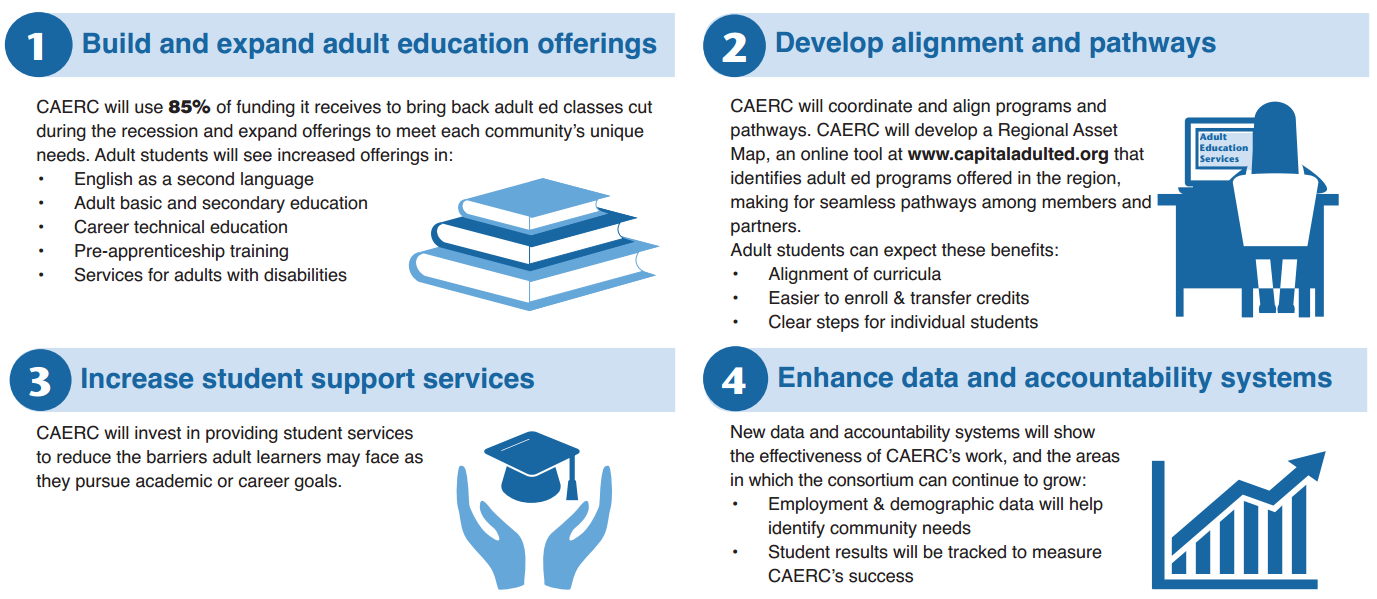 CAERC Regional Priorities CAERC Regional Priorities Infographic